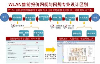 WLAN售前网规与网络设计专业服务 打造企业级无线网络的最佳路径